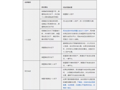 济民观点│婚前、婚后、父母出资买房房产归属一览表